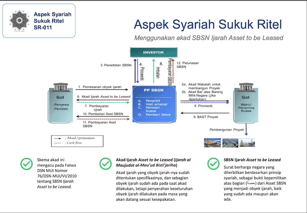 Aspek Syariah SUKUK Ritel