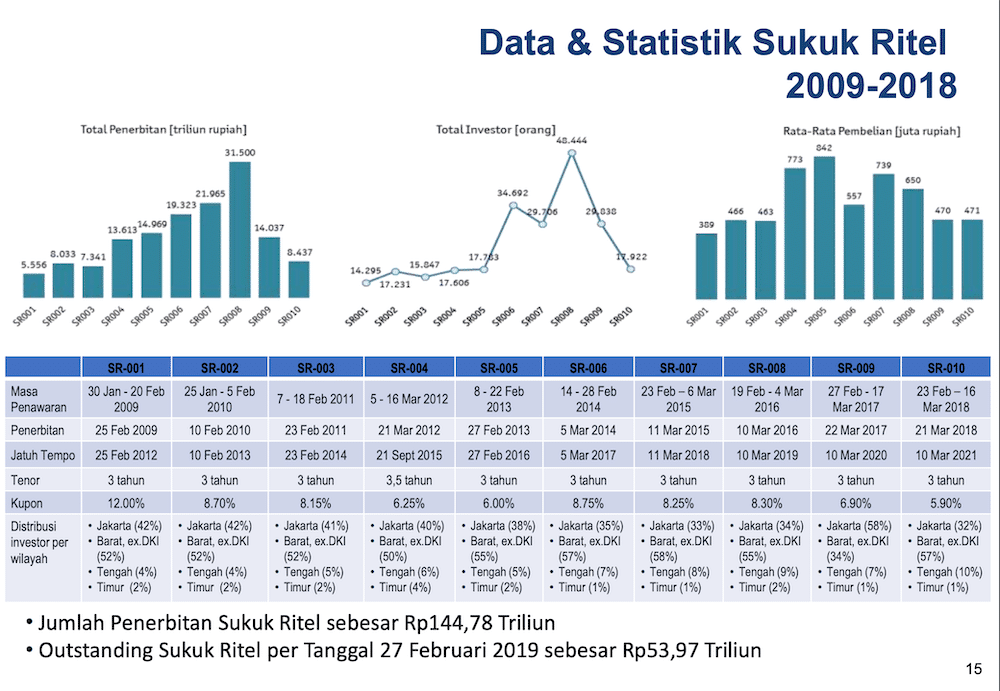 Kinerja SUKUK Ritel 2009 sd 2018