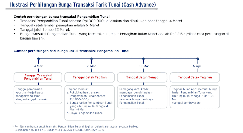 Cara Perhitungan Bunga Tarik Tunai di Kartu Kredit