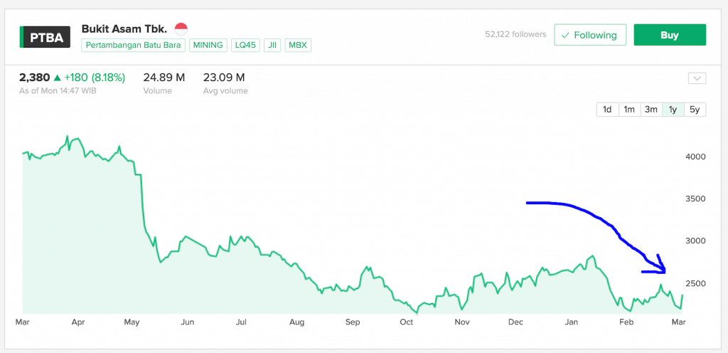 Trend Harga Saham PTBA