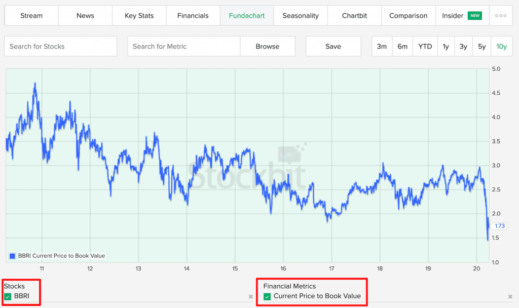 Trend PBV Rasio Saham BRI (BBRI)