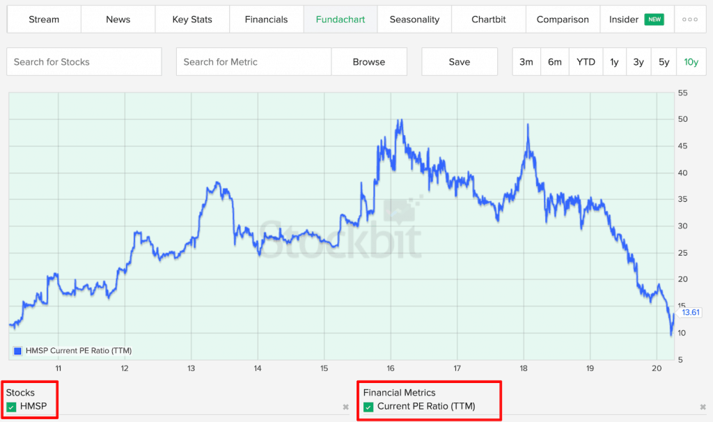Trend PE Ratio Analisa Fundamental Saham