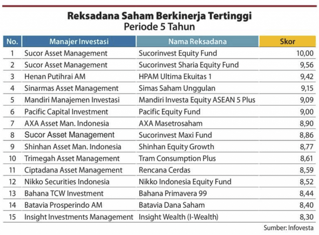 Reksadana Saham 5 Tahun Kontan dan Infovesta