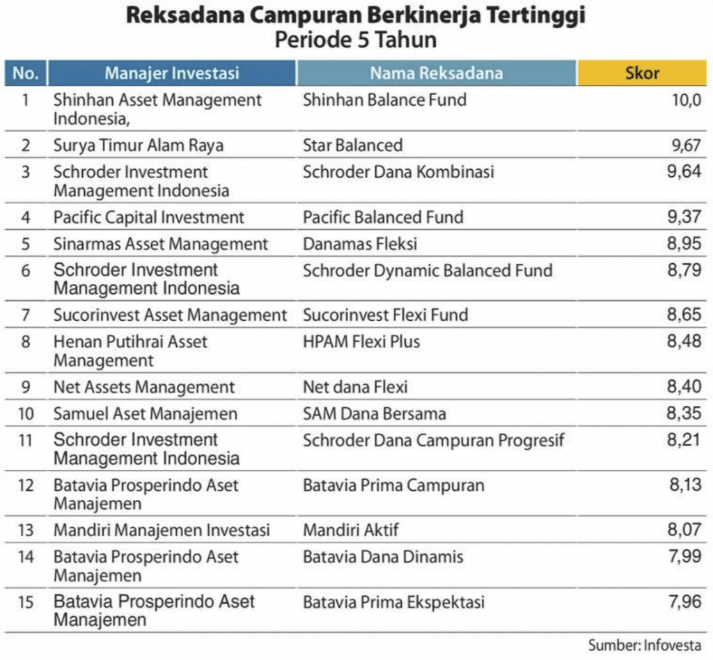 Peringkat Reksadana Campuran Kontan
