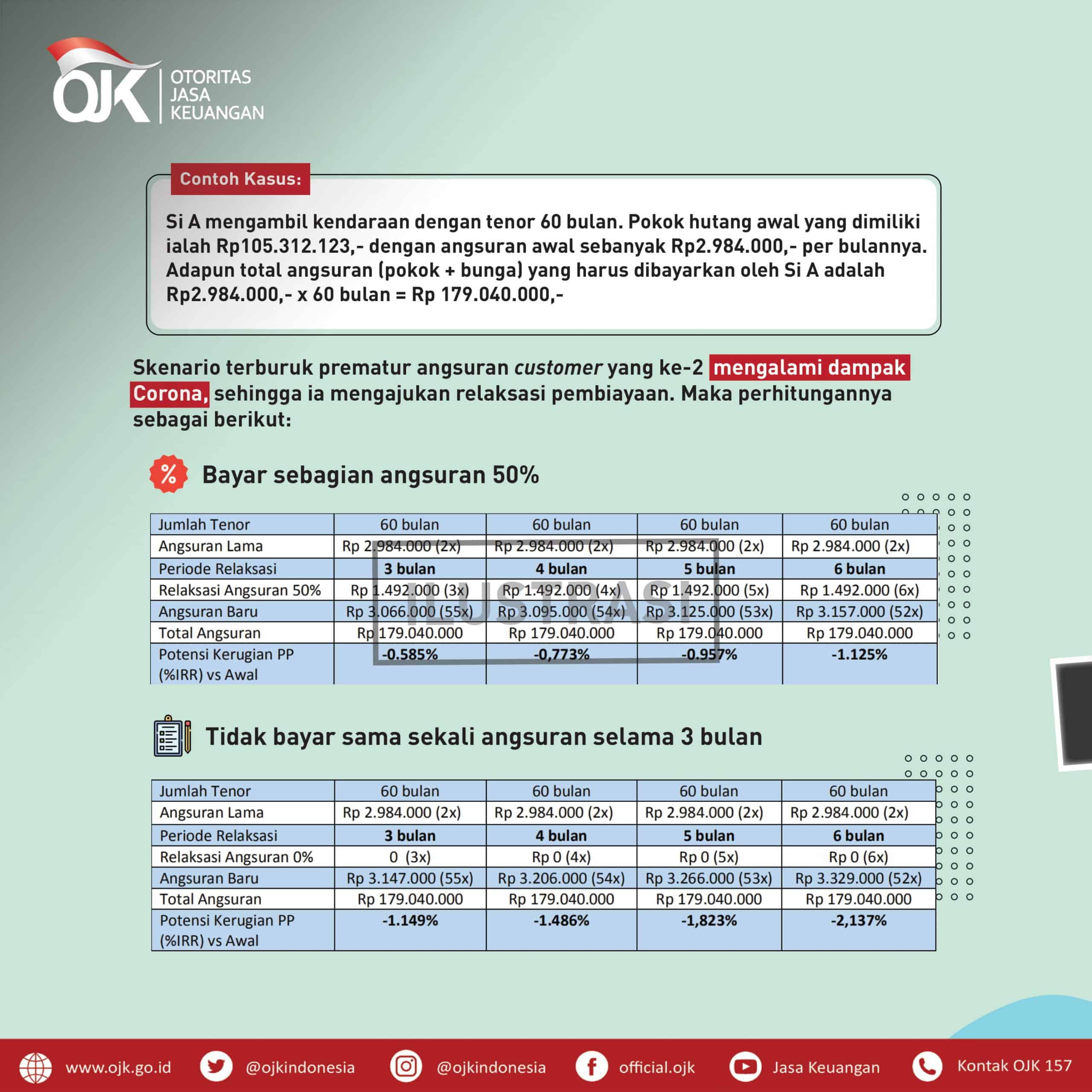 Ilustrasi Perhitungan dan Skenario Pengajuan Relaksasi Pembiayaan