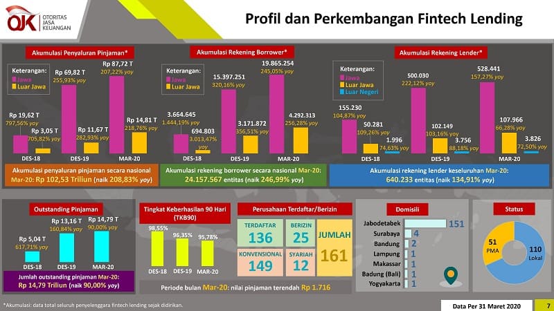 Statistik Fintech P2P Pinjaman Online Indonesia