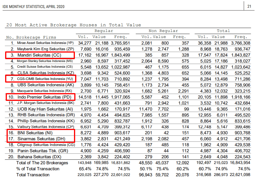 Perusahaan Sekuritas Berdasarkan Volume Transaksi BEI