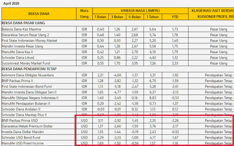 Return Reksadana Dolla Commbank
