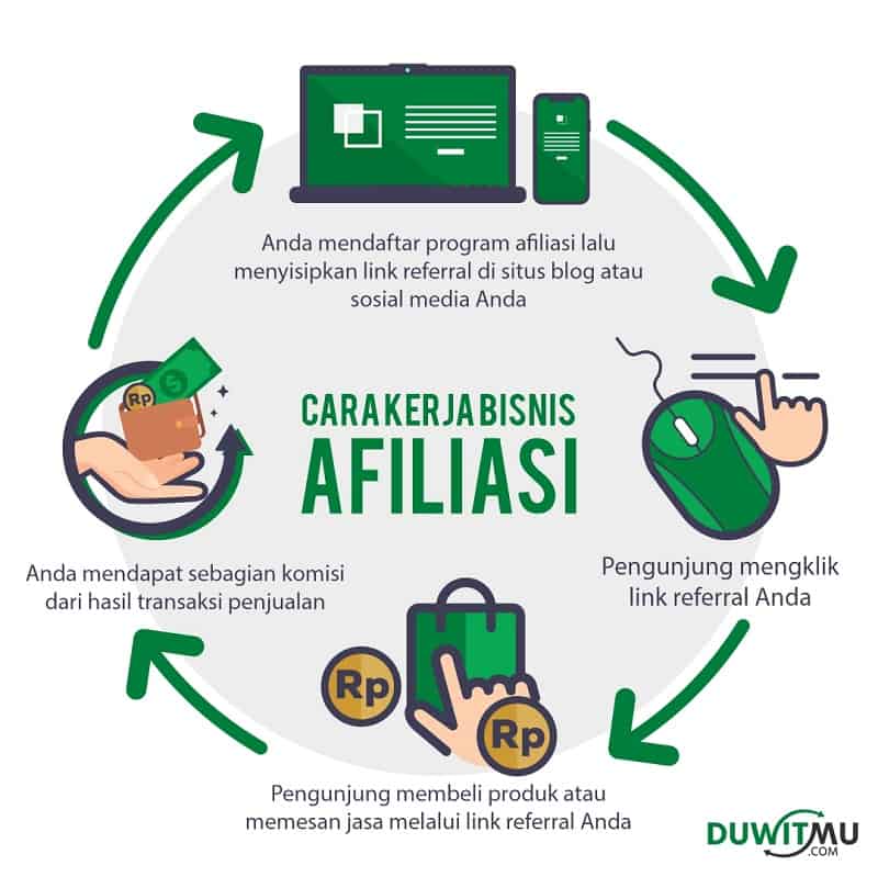 Cara Kerja Affiliate Bisnis Online