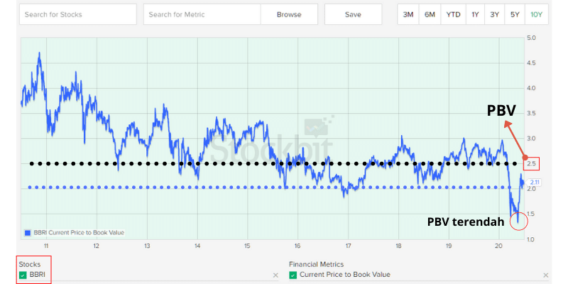 Price Book Value Saham BBRI (10 Tahun)