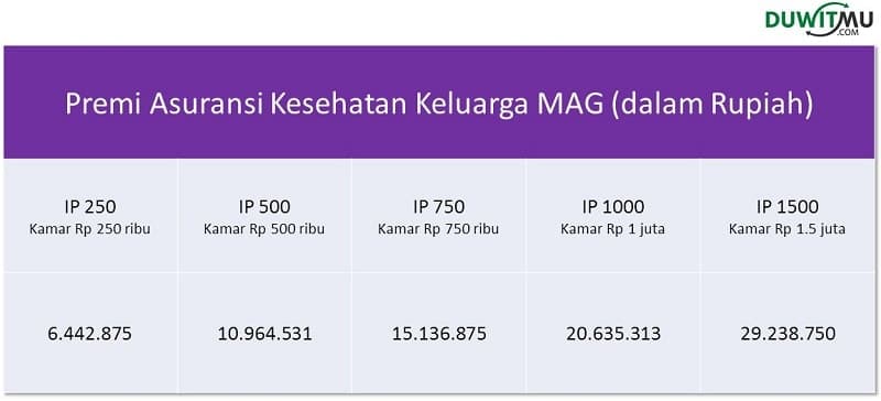 Premi Asuransi Kesehatan Keluarga MAG 2020