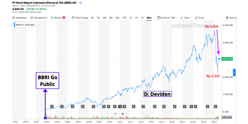 Harga Saham BBRI Bank Rakyat Indonesia