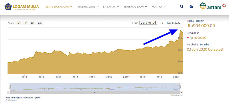 Trend Harga Emas Antam