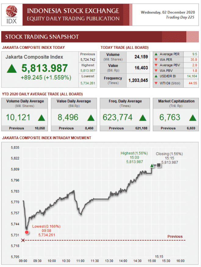 Statistik Pasar Modal
