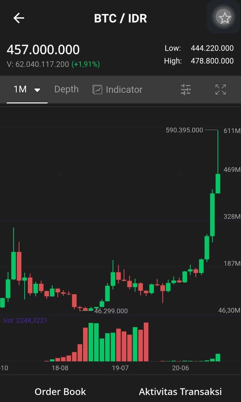 Analisa Teknikal Chart Aplikasi Bitcoin Crypto RekeningKu