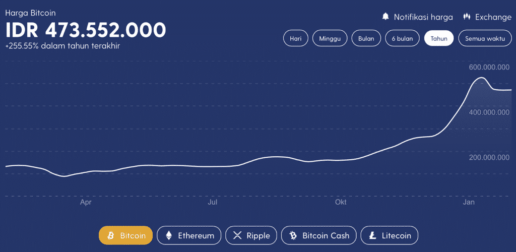 Kenaikkan Harga Bitcoin / IDR