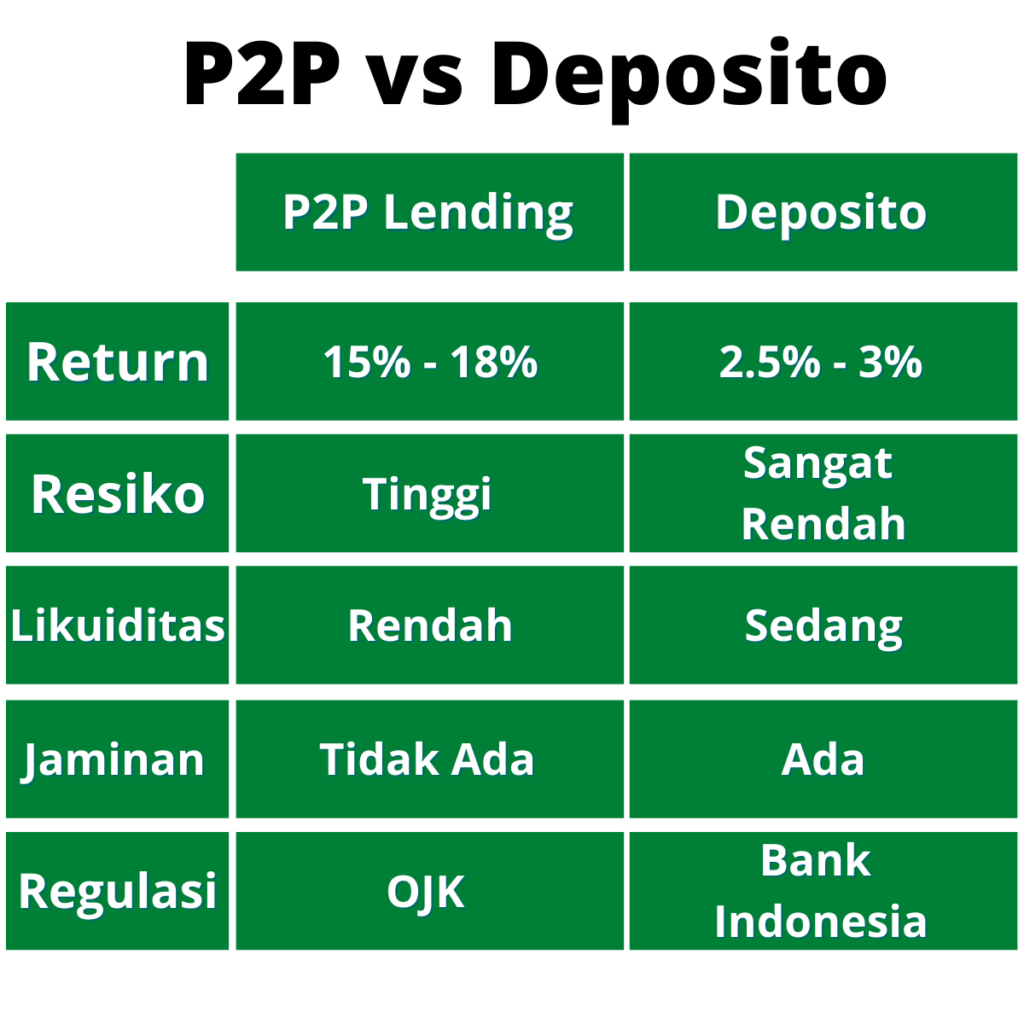 P2P vs Deposito