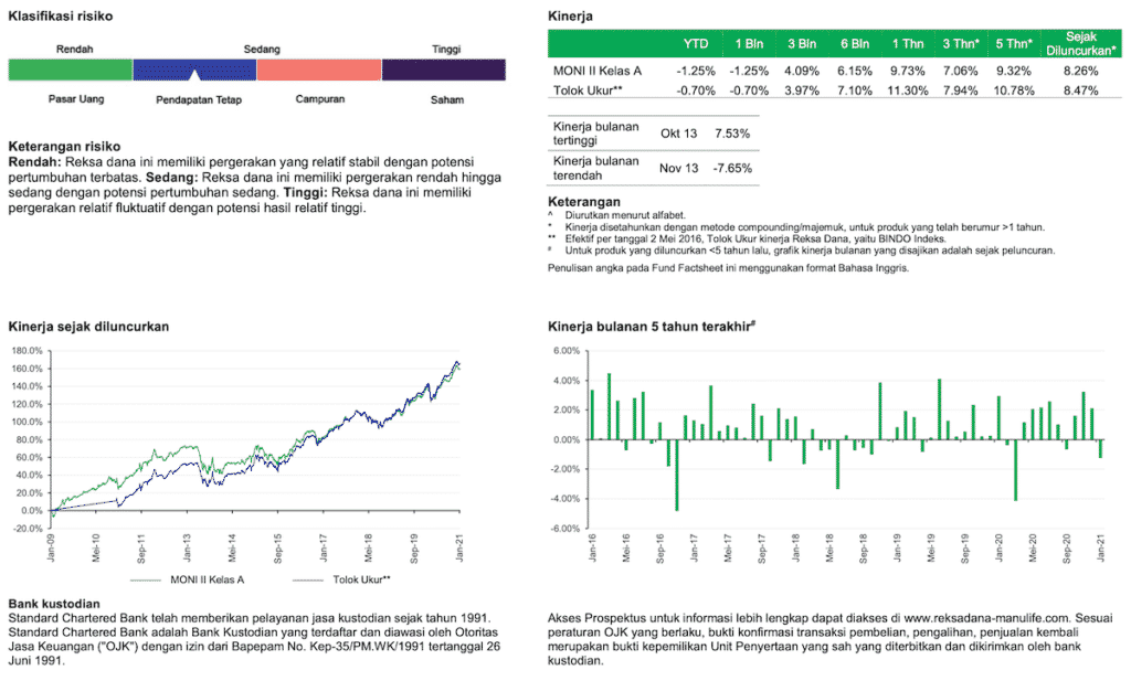 Reksadana Obligasi Manulife 2