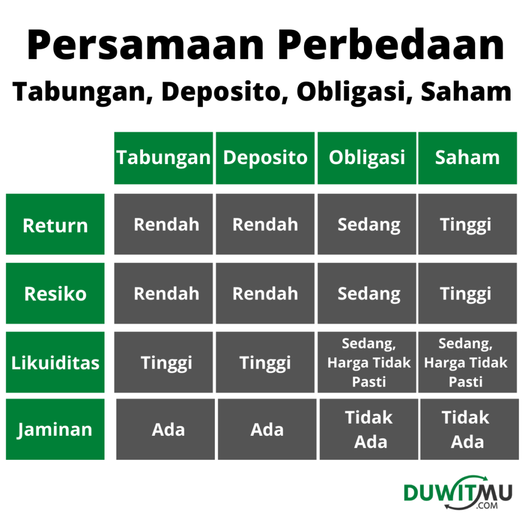 Tabungan, Deposito, Obligasi, Saham